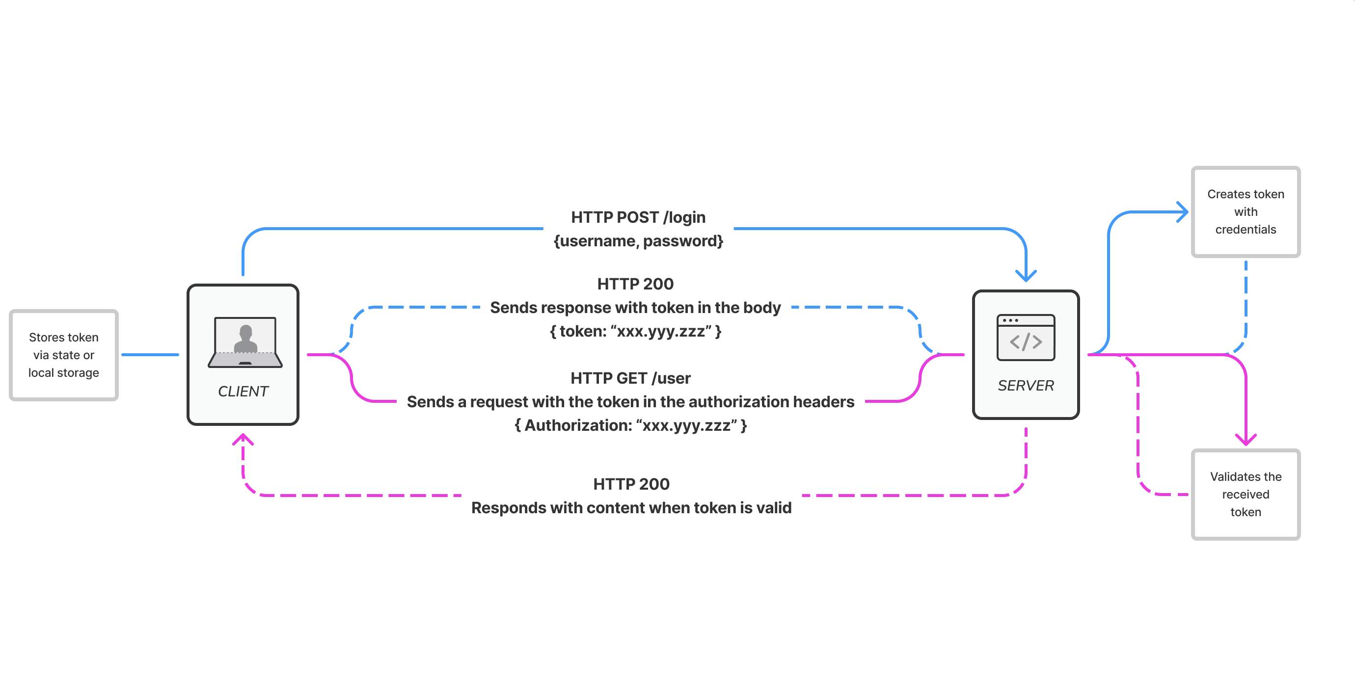 token auth flow